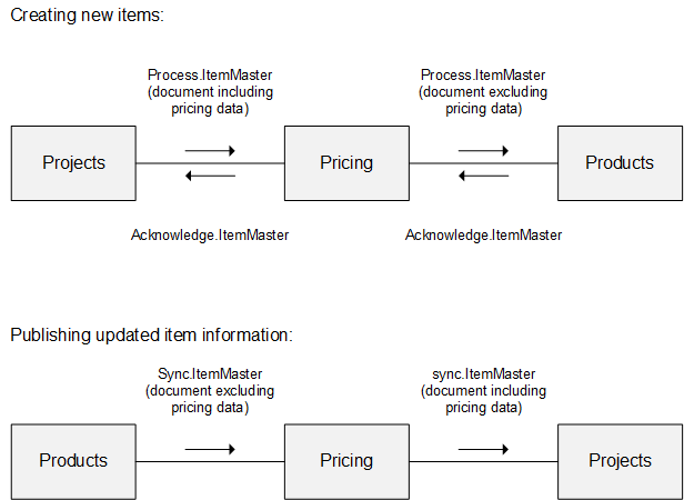 Fragmented data processing diagram