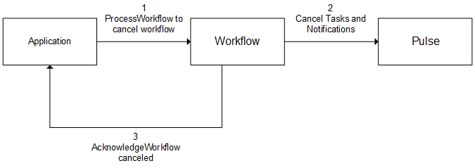 Cancellation of workflow diagram