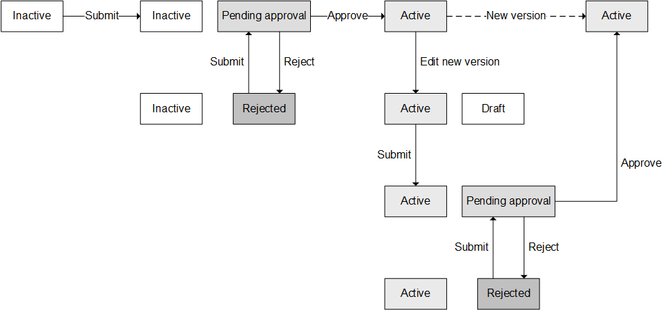 Matrix lifecycle diagram