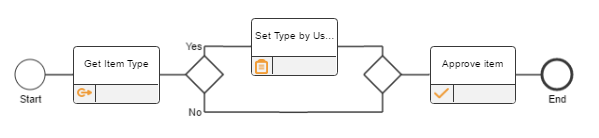 API activity and flow diagram