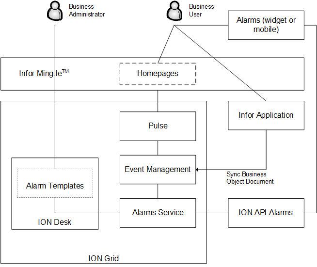 Alarms architecture diagram