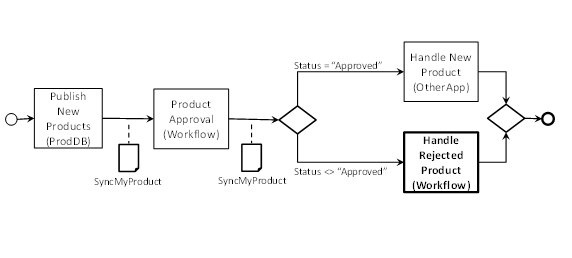 Workflow diagram