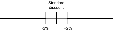 Attribute comparison with deviation diagram