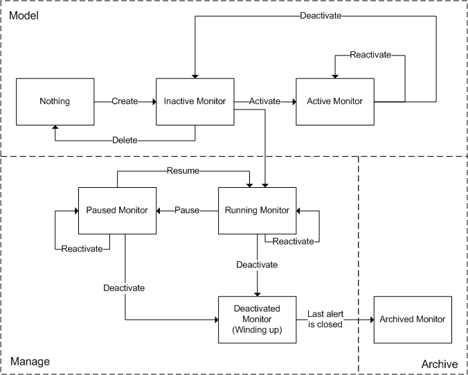 Diagram of an event monitor life cycle