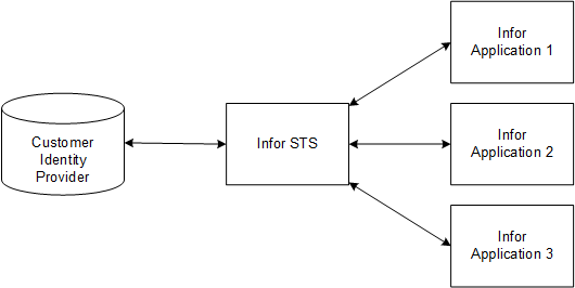 Infor STS process flow with Infor LTR