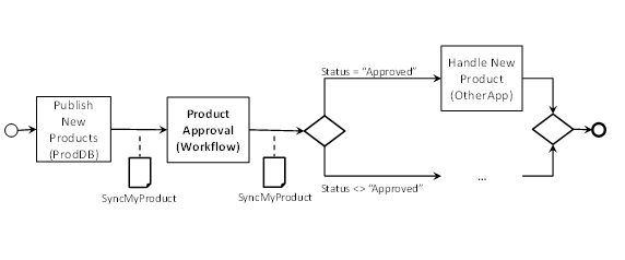 Workflow diagram