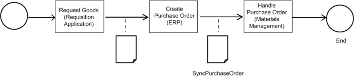 Handle requisition flow chart