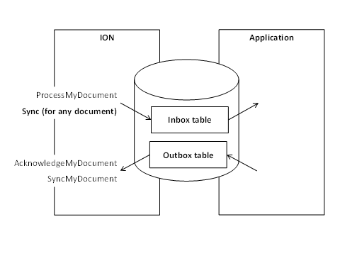 Diagram of combined listener and connection points