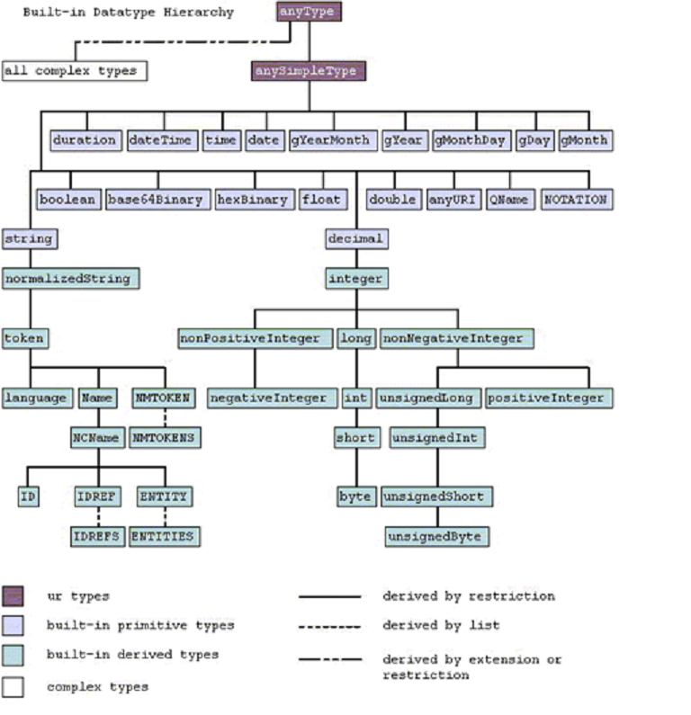 Data Type Compatibility diagram