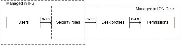 Authorizations diagram