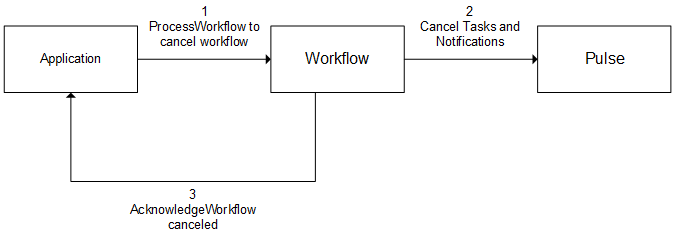 tr_diagram_cancel_workflow