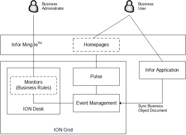 Overall architecture of Event Management.
