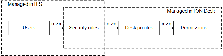 tr_diagram_ion_cn_authorization