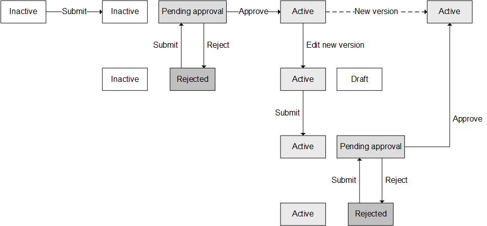 tr_diagram_ds_approval_matrix_lifecycle