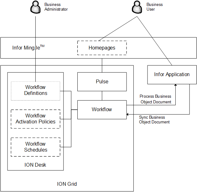 Overall architecture of Workflow in ION.