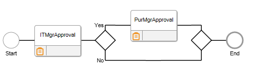 Sample workflow diagram