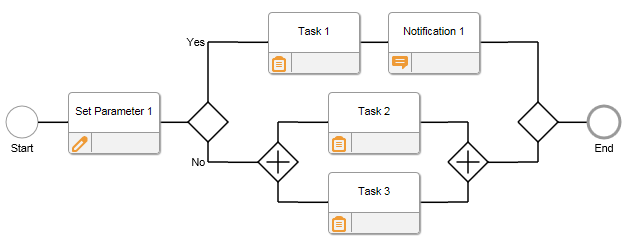Resulting workflow model in Workflow Modeler diagram