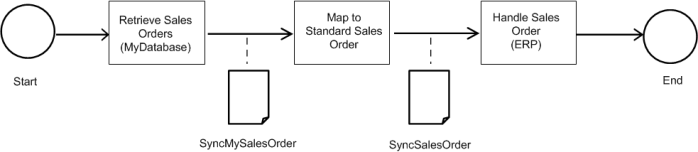 Load order flow chart