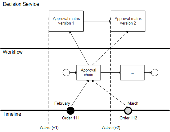 Workflow and matrix versions diagram