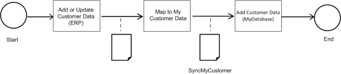 Customer data flow diagram