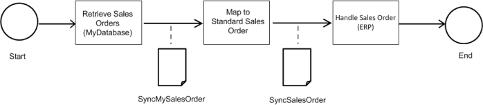 Data flow from database to Infor application diagram