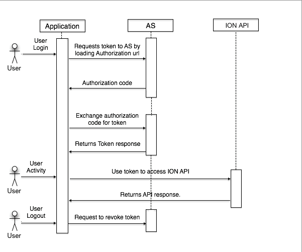 OAuth 2.0 Token Management