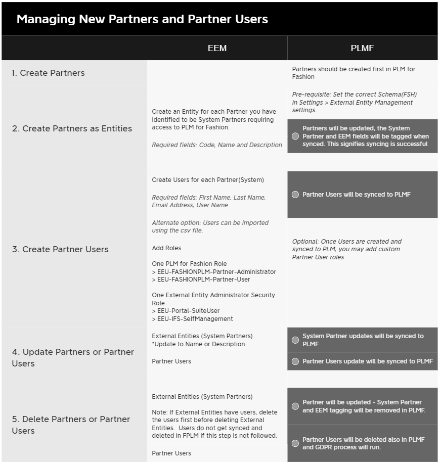 sc_iplmfsh_managing_new_partners_and_partner_users