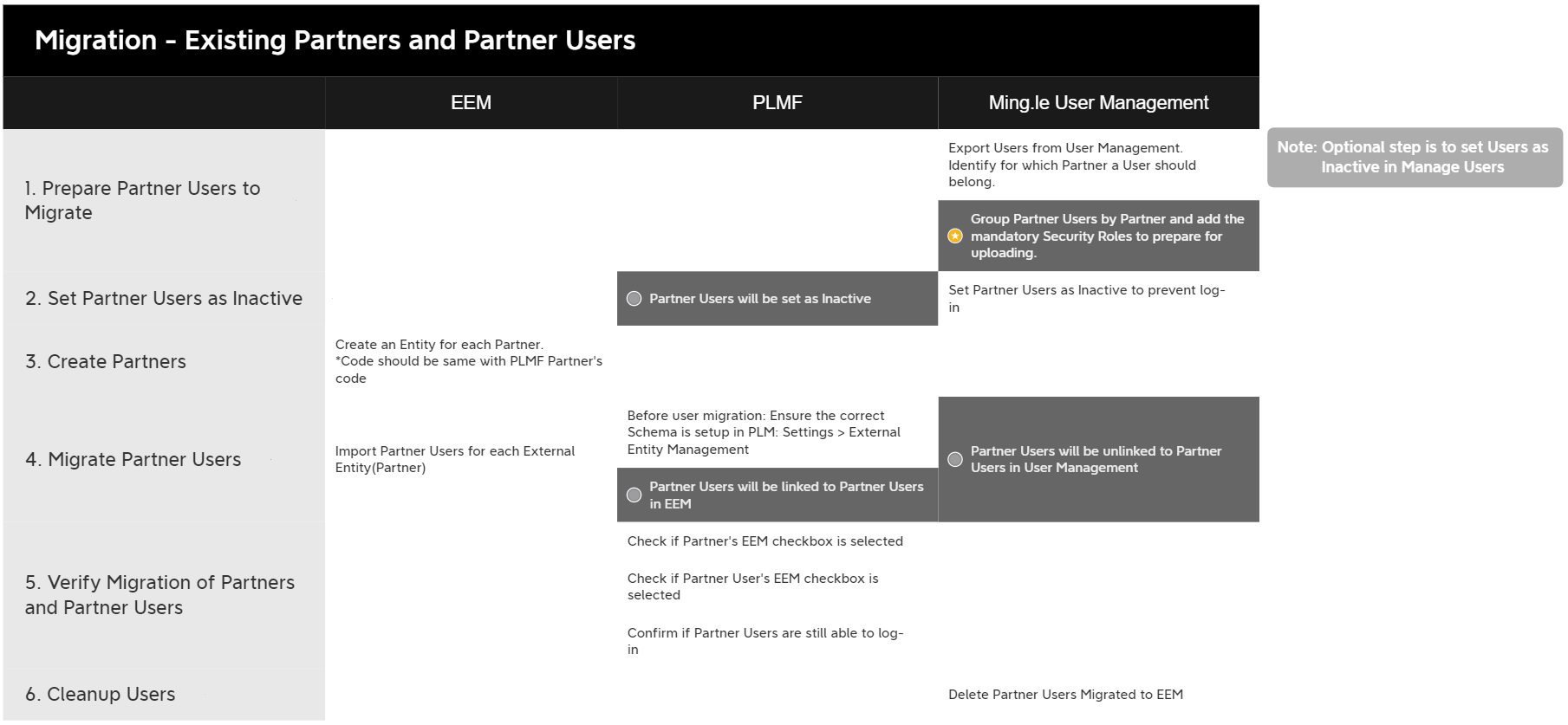 sc_iplmfsh_managing_existing_partners_and_partner_users