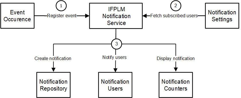 Infor Fashion PLM CE notifications framework