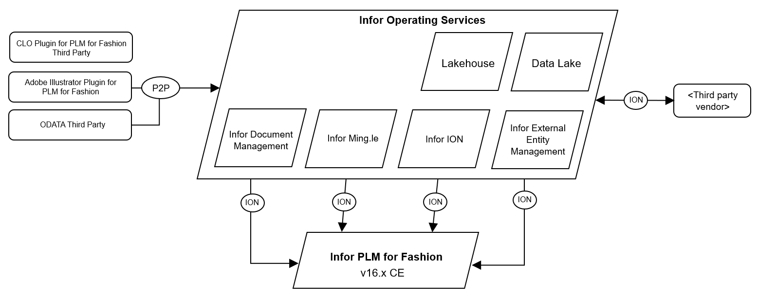 Infor PLM for Fashion Product Overview