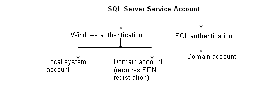 SQL Server Service Account Flow