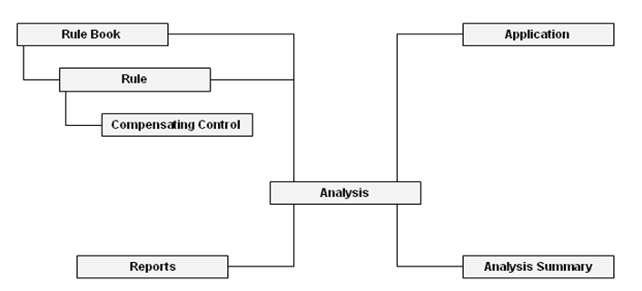 Object Hierarchy