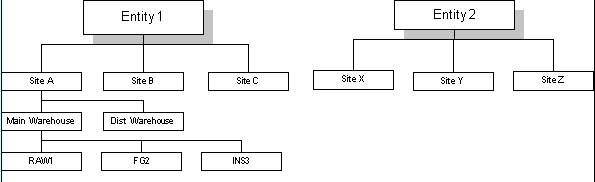 hierarchical relationship between components of a company