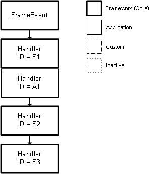 FrameEvent with Additional Handler
