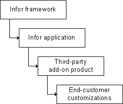 Inherent Hierarchy of Metadata
