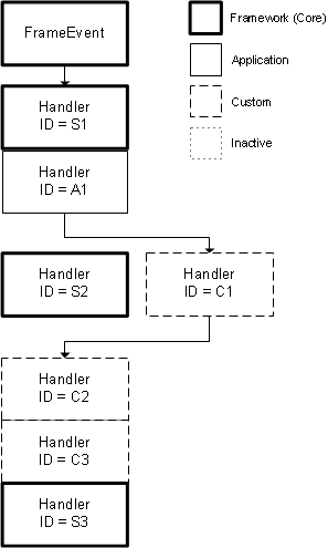 End Customer Three Handlers