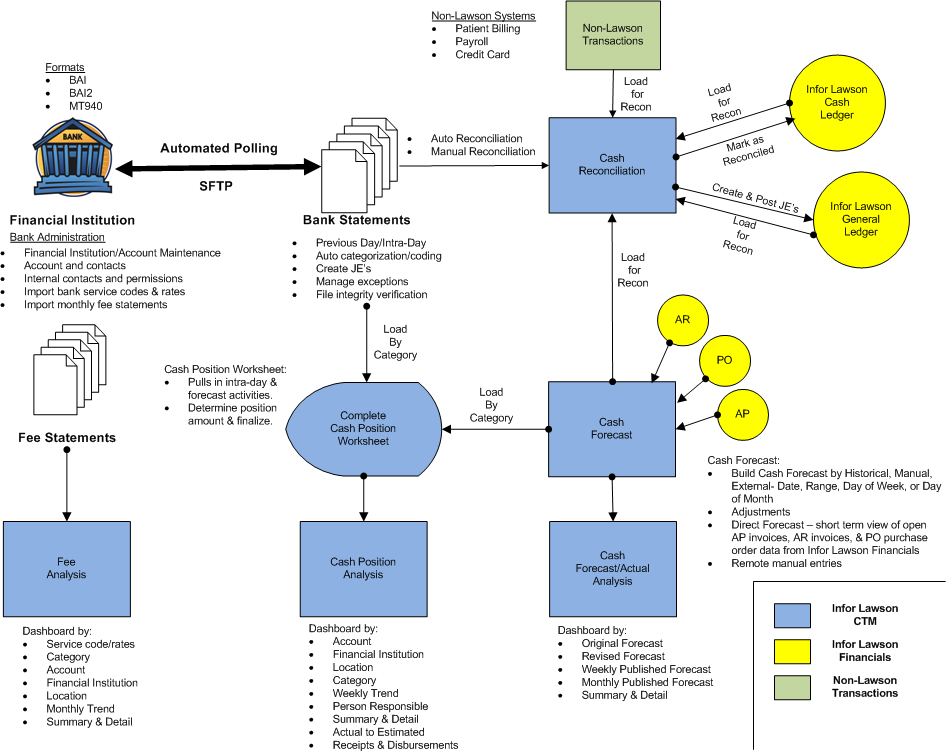 Infor Lawson Cash and Treasury Management process overview