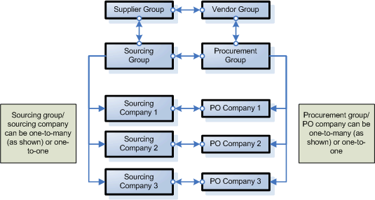 Relationship among entities