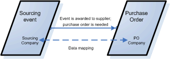 Data mapping between a sourcing event and purchase order