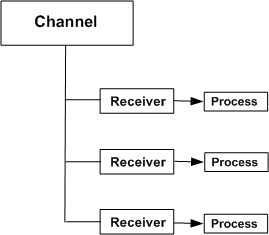 Illustration: Channel with multiple receivers