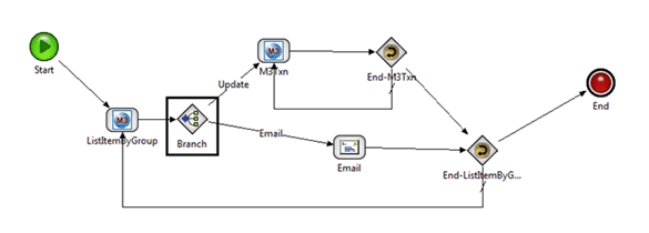 Infor M3 example process