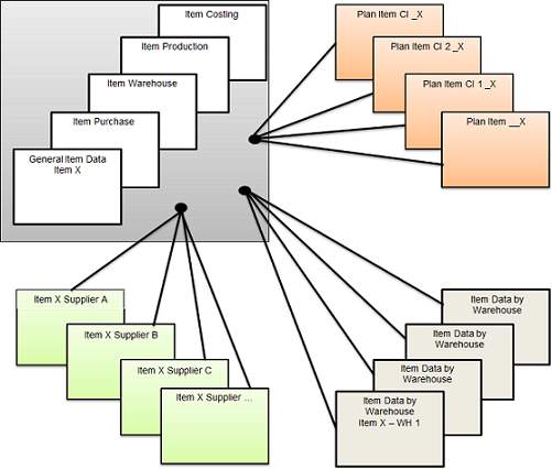 Item data structure