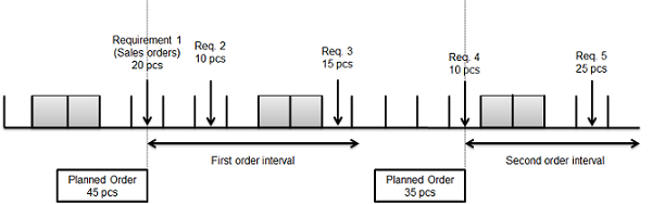 Order interval