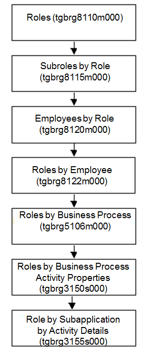 The role procedure