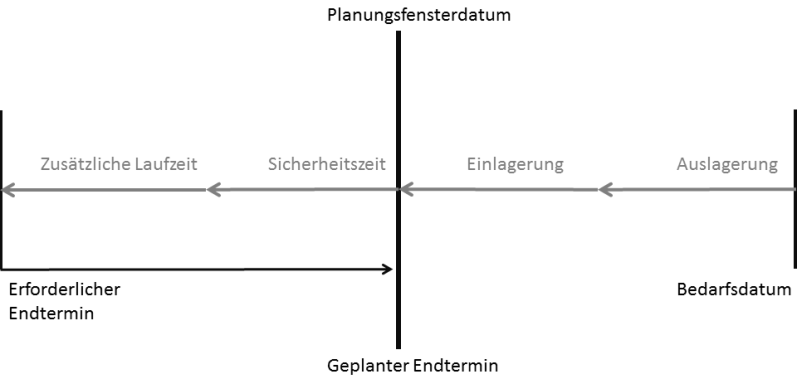 Alle Aufträge, Enddatum durch Planungsfenster korrigiert