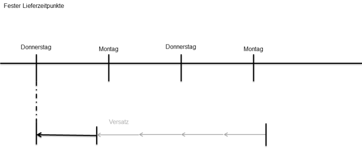Alle Aufträge, Enddatum auf feste Lieferung gesetzt