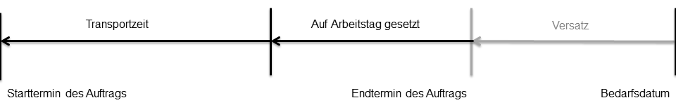 Verteilungsaufträge mit Spediteur