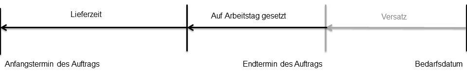 Verteilungsaufträge ohne Spediteur