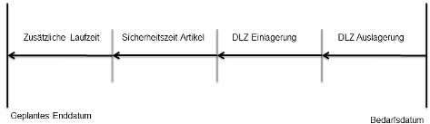 Laufzeitbestandteile der Versatzbildung vom Bedarfsdatum zum Enddatum