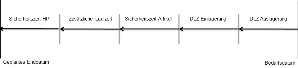 Laufzeitbestandteile der Versatzbildung vom Bedarfsdatum zum Enddatum - Bestellungen